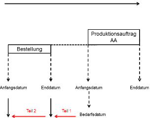 Versatzbildung der Auftragslaufzeit, in zwei Teile gegliedert