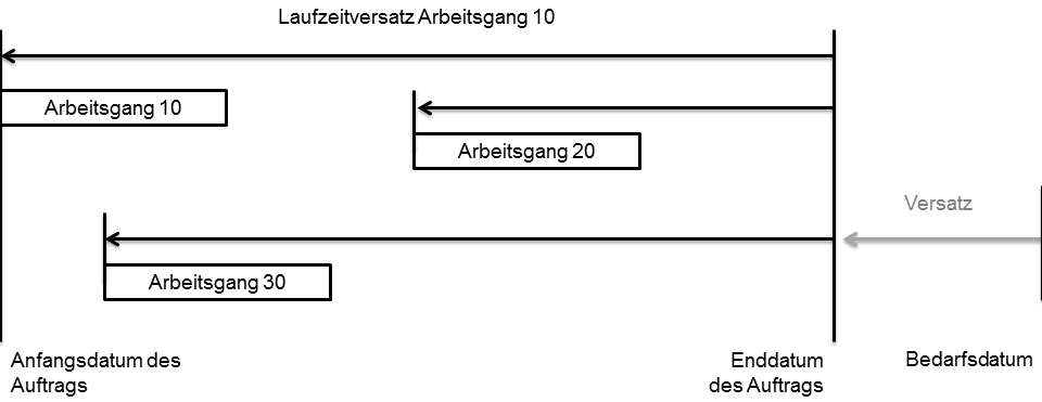 Produktionsvorschlag für generellen Artikel