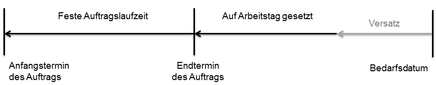 Produktionsaufträge, Planung mit einer festen Durchlaufzeit