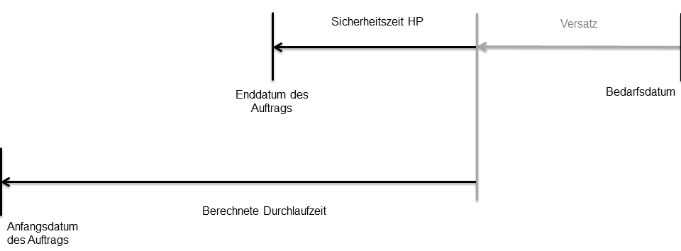 Einkauf mit Lieferant, außerhalb des Horizonts für die Durchlaufzeit