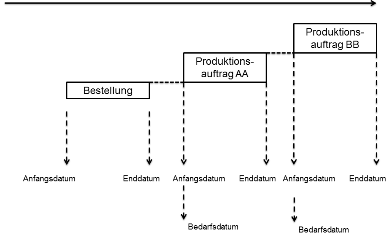 Reihenfolge der Aufträge mit Anfangsdaten, Enddaten und Bedarfsdaten