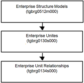 Enterprise structure model procedure