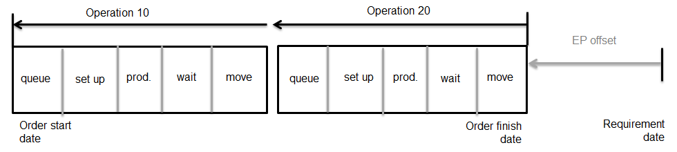 Production orders, offset operations