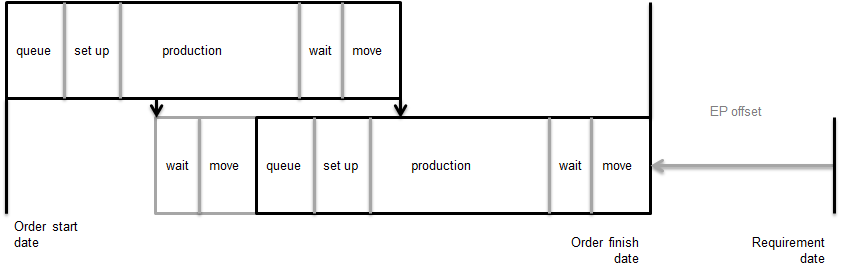 Production orders, operation overlap