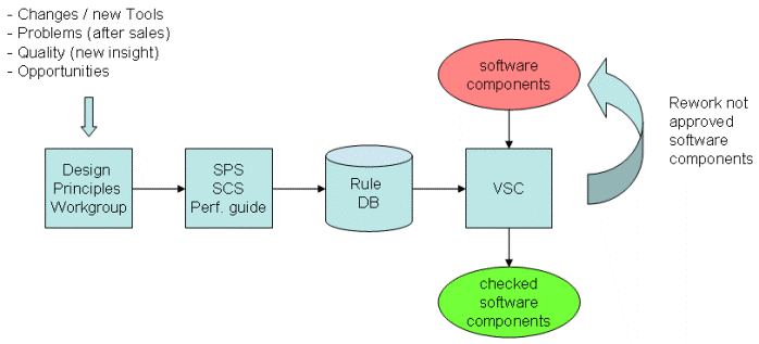 Verify Software Components (VSC)