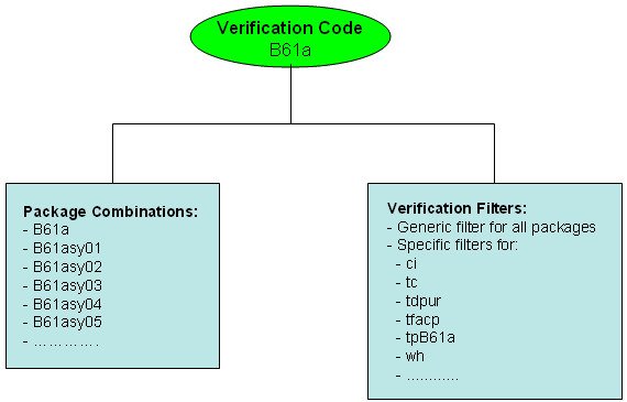 Sample verification code