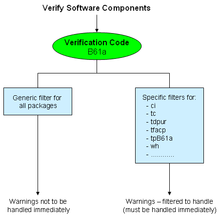 Warnings generated by VSC