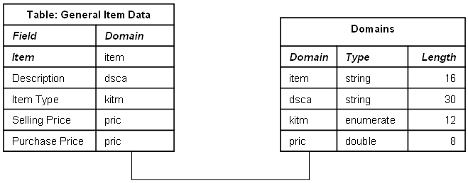 Table Fields and Domains Example