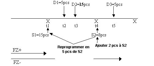 1-4 Reprogrammation planifiée pour un article du programme d’achat