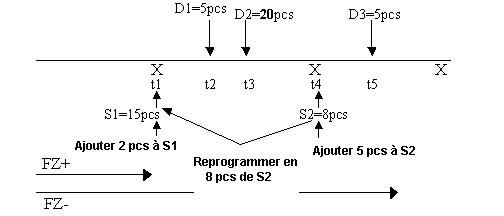 1-5 Reprogrammation planifiée pour un article du programme d’achat