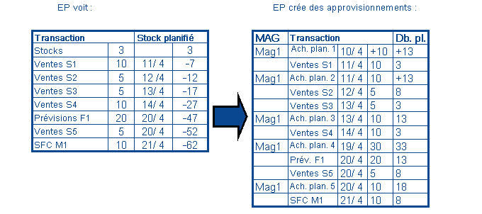 Génération d'ordres d'approvisionnement planifiés