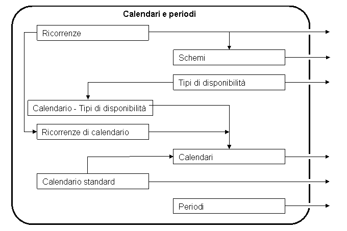 Diagramma semplificato delle relazioni all'interno di Calendari e periodi