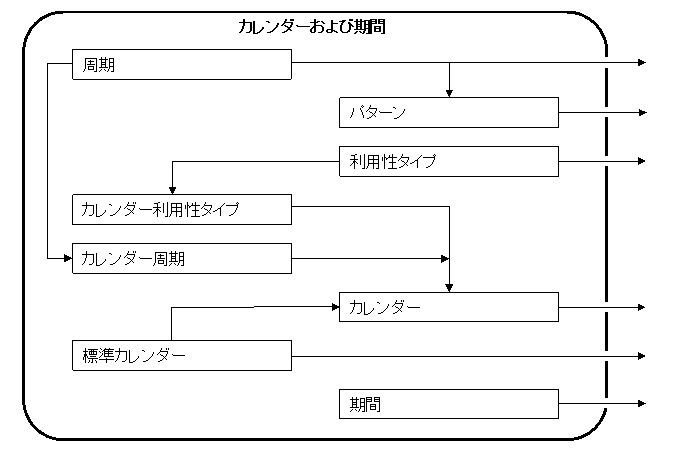 カレンダーおよび期間内の関係略図