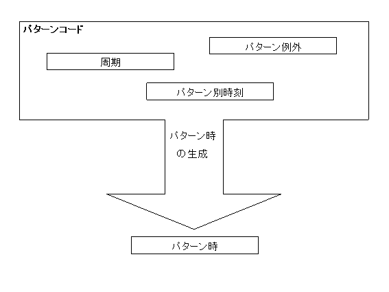 パターンのパターン時の生成