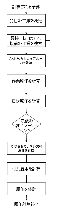 原価計算フローチャート