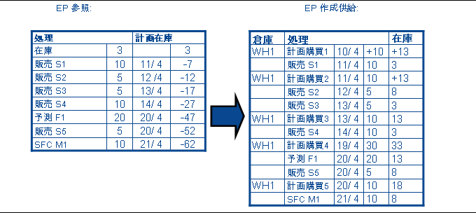 計画供給オーダの作成