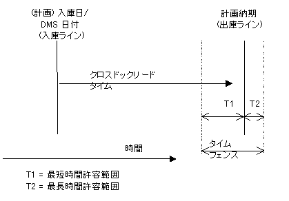 クロスドッキングタイムフェンス