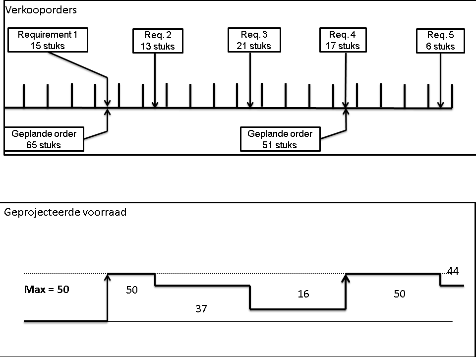 Tot maximum voorraad aanvullen