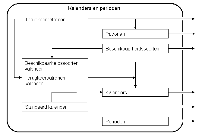 Vereenvoudigd diagram van relaties binnen Kalenders en perioden