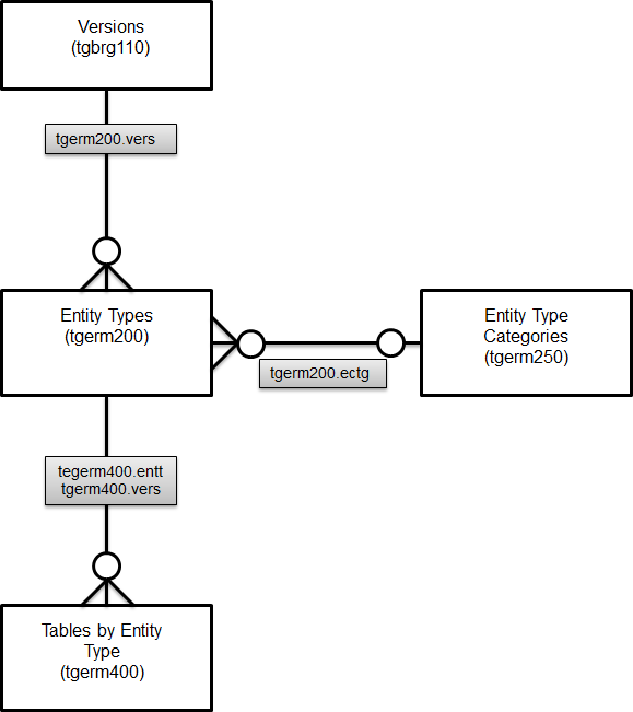 The relationship between tables, entity types and versions as
		  shown in the Enterprise Modeler Editor (EME)
