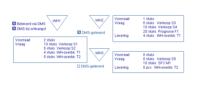 Magazijnen en overboekingen