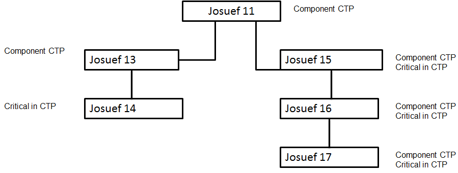 Component CTP reservations
