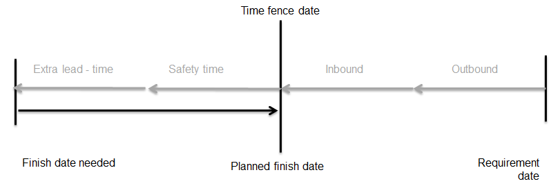 All orders, finish date corrected for time fence