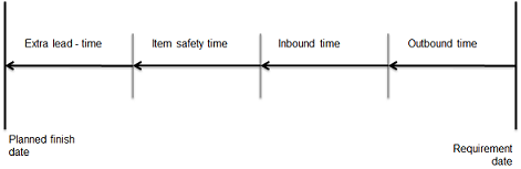 Lead time components for offsetting from requirements date to
		  finish date