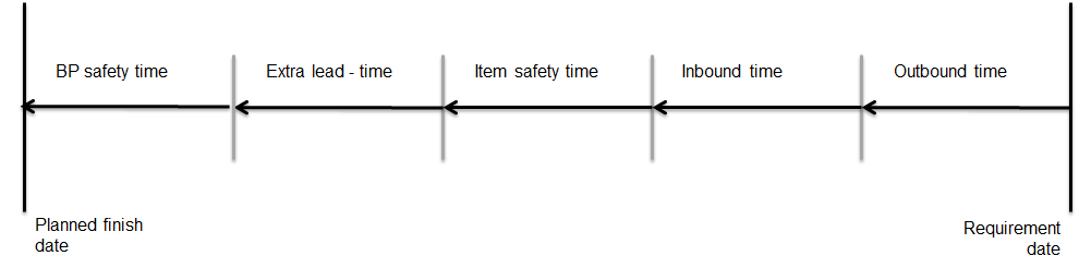 Lead time components for offsetting from requirements date to
		  finish date – purchase orders