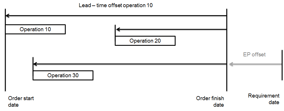 Planned production order for generic item