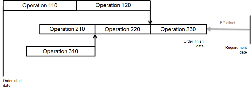 Production orders, network of operations
