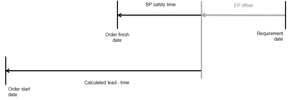 Purchase with supplier, outside lead-time
		  horizon
