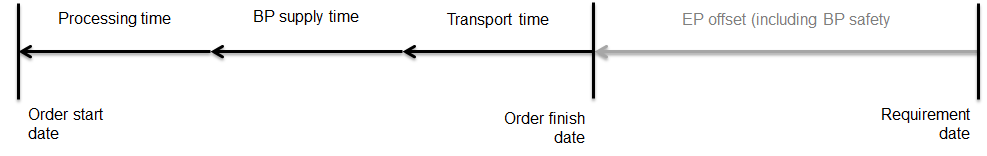 Purchase with supplier, within lead-time horizon
