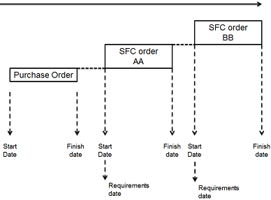 Sequence of orders, with start dates, finish date, and
		  requirement dates