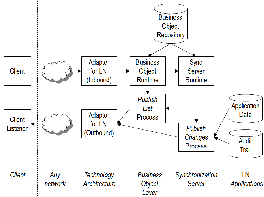 Components involved in event publishing