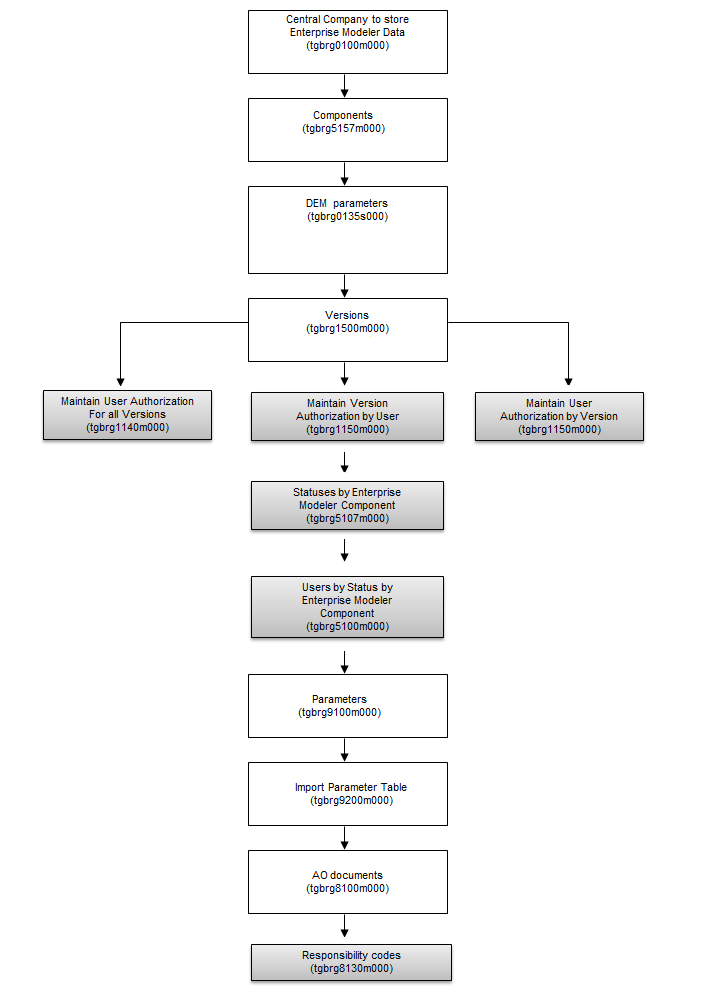 Master Data procedure