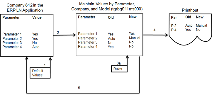 Updating the parameter values