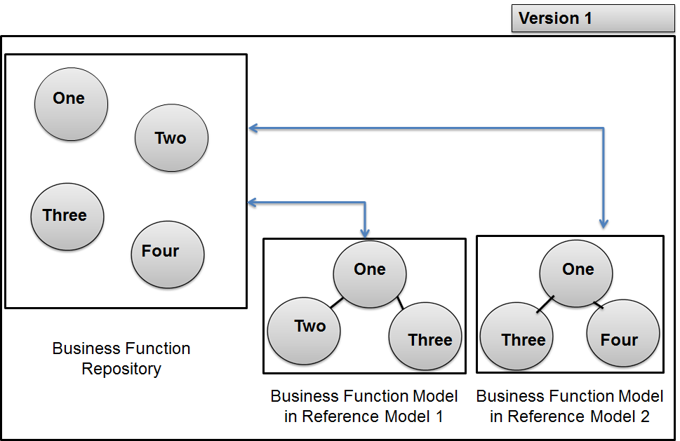 Changing the repository without version
			 management
