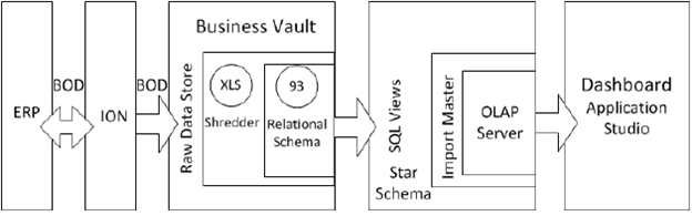 Schema van Infor Business Vault.