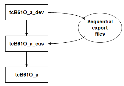 Example of the export/import procedure