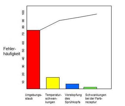 Erstellen Von Pareto Diagrammen