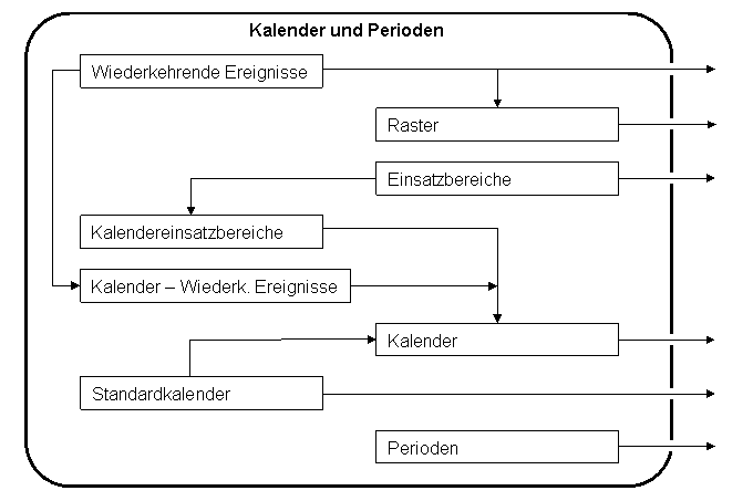 Vereinfachtes Diagramm der Beziehungen innerhalb des Moduls Kalender und Perioden