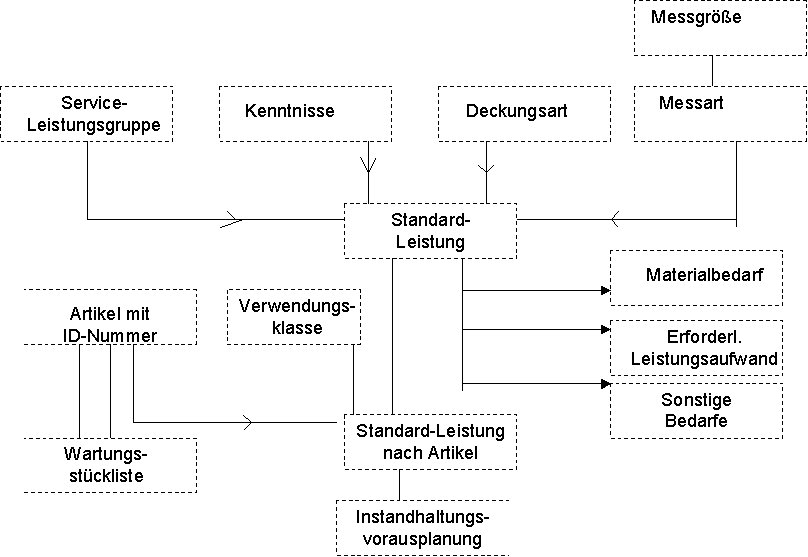 Datendiagramm Instandhaltungskonzepte