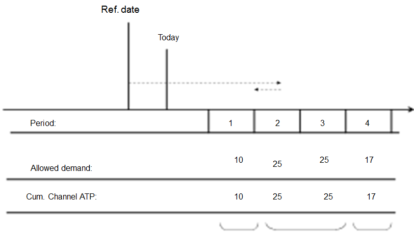 Cumulative channel ATP