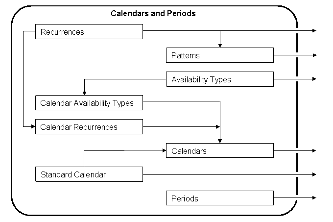 Simplified diagram of relationships within Calendars and Periods