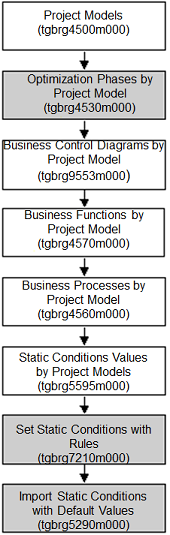 The project model procedure