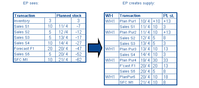 Generation of planned supply orders