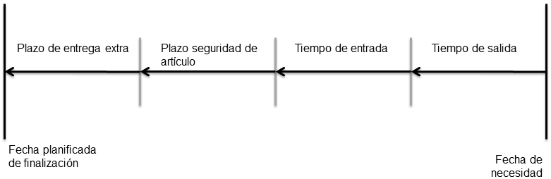 Componentes de plazo de entrega para el decalaje desde la fecha de necesidad hasta la fecha de finalización