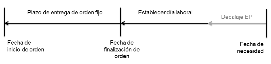 Órdenes de fabricación: planificación con un plazo de entrega fijo