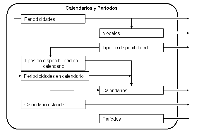 Diagrama simplificado de relaciones dentro de Calendarios y períodos